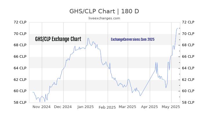 GHS to CLP Currency Converter Chart