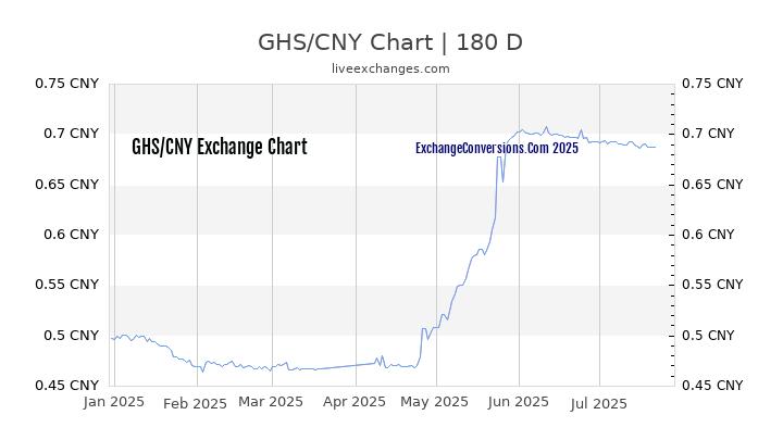 GHS to CNY Chart 20 Years