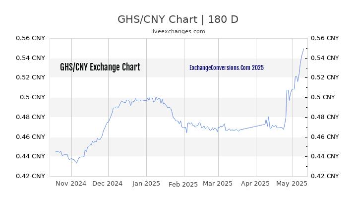 GHS to CNY Currency Converter Chart