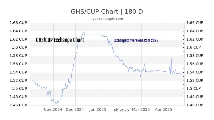 GHS to CUP Currency Converter Chart