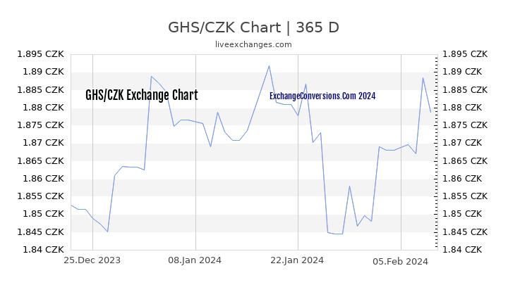 GHS to CZK Chart 1 Year