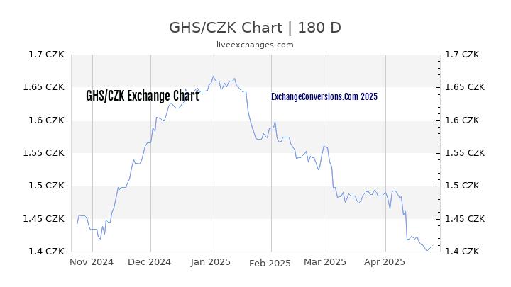 GHS to CZK Currency Converter Chart