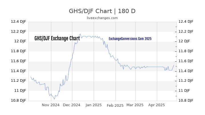 GHS to DJF Currency Converter Chart