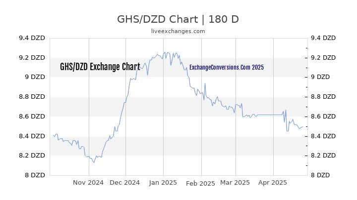 GHS to DZD Currency Converter Chart