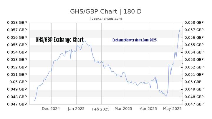 GHS to GBP Currency Converter Chart