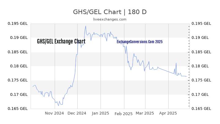 GHS to GEL Currency Converter Chart