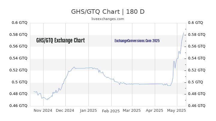 GHS to GTQ Currency Converter Chart