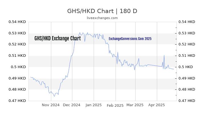 GHS to HKD Currency Converter Chart