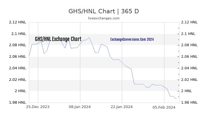 GHS to HNL Chart 1 Year