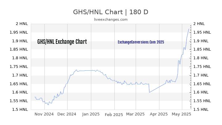 GHS to HNL Currency Converter Chart