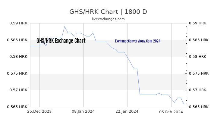 GHS to HRK Chart 5 Years