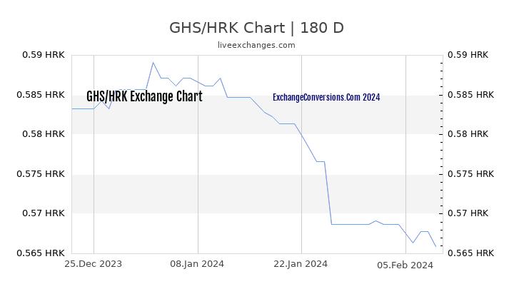 GHS to HRK Chart 6 Months