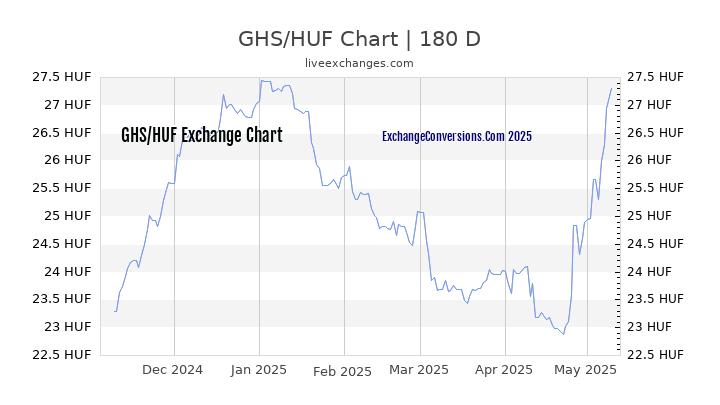 GHS to HUF Currency Converter Chart