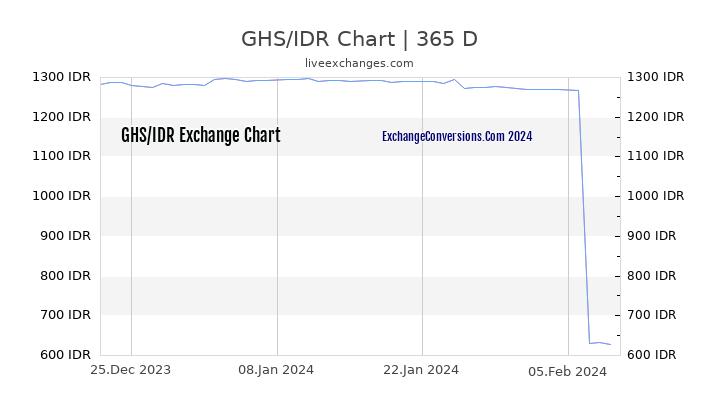 GHS to IDR Chart 1 Year