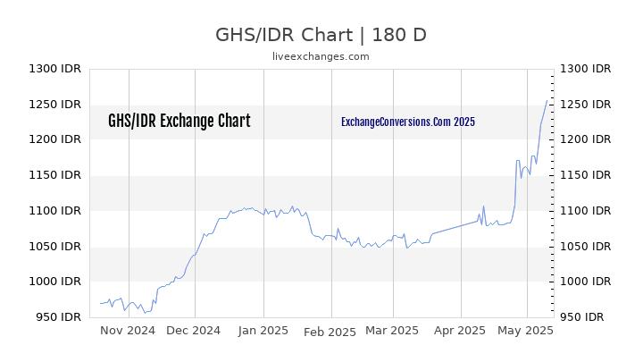 GHS to IDR Currency Converter Chart