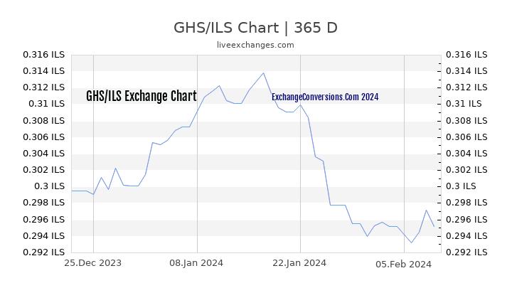GHS to ILS Chart 1 Year