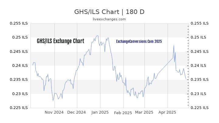 GHS to ILS Currency Converter Chart