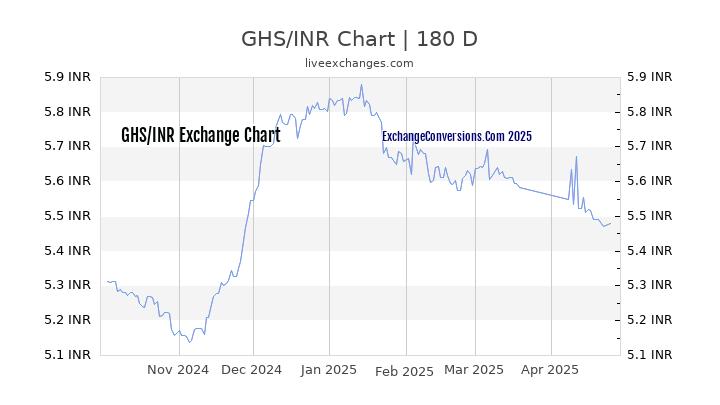 GHS to INR Currency Converter Chart