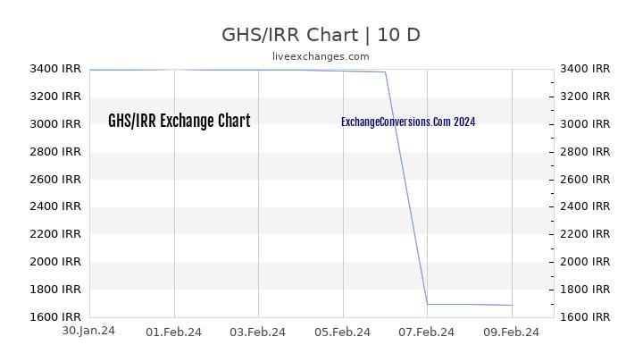 GHS to IRR Chart Today