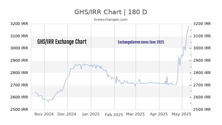 GHS to IRR Currency Converter Chart