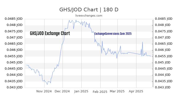 GHS to JOD Currency Converter Chart