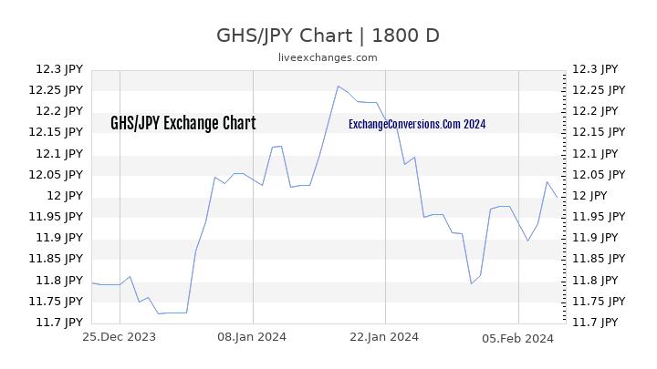 GHS to JPY Chart 5 Years