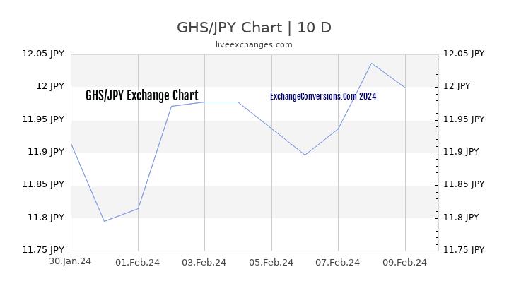 GHS to JPY Chart Today