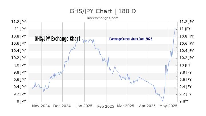 GHS to JPY Currency Converter Chart