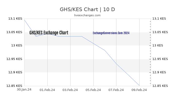 GHS to KES Chart Today