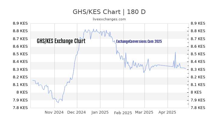 GHS to KES Currency Converter Chart