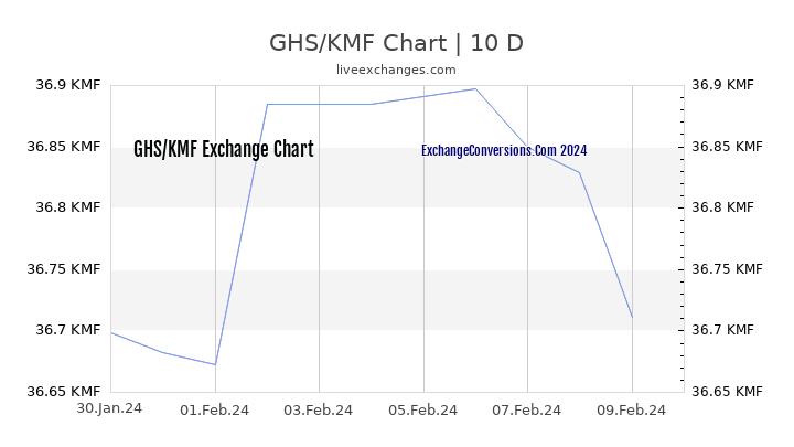 GHS to KMF Chart Today