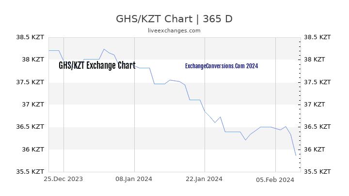 GHS to KZT Chart 1 Year