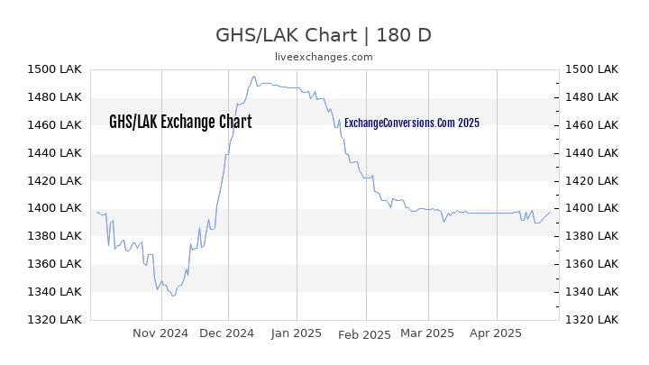 GHS to LAK Currency Converter Chart