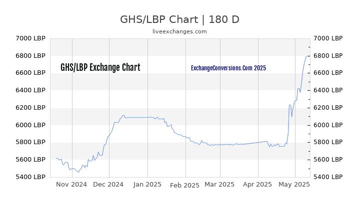 GHS to LBP Currency Converter Chart