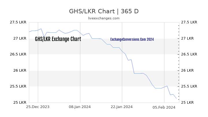 GHS to LKR Chart 1 Year