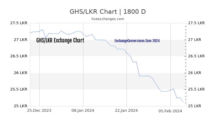 GHS to LKR Chart 5 Years