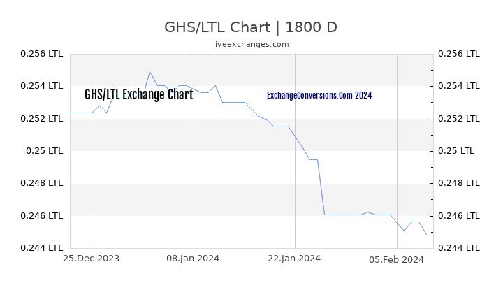 GHS to LTL Chart 5 Years