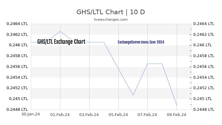GHS to LTL Chart Today