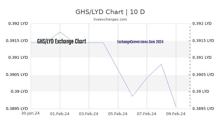 GHS to LYD Chart Today