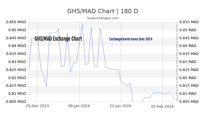 GHS to MAD Currency Converter Chart