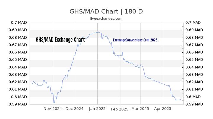 GHS to MAD Currency Converter Chart