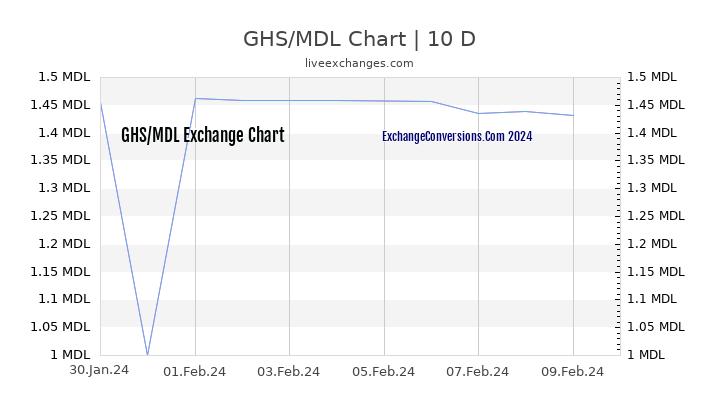 GHS to MDL Chart Today