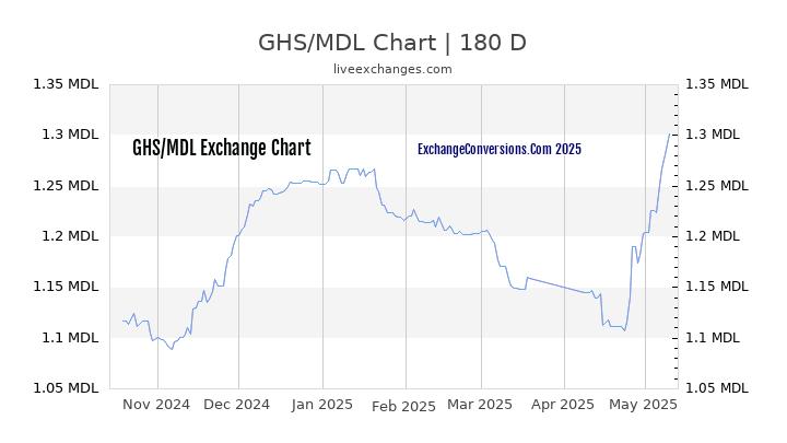 GHS to MDL Currency Converter Chart