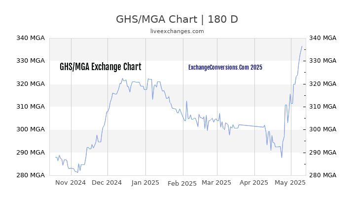 GHS to MGA Currency Converter Chart