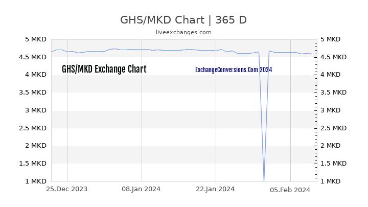GHS to MKD Chart 1 Year