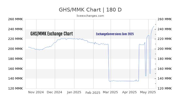 GHS to MMK Currency Converter Chart