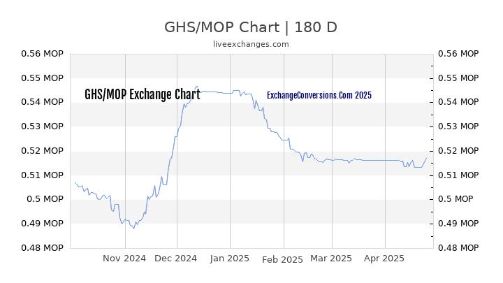 GHS to MOP Currency Converter Chart