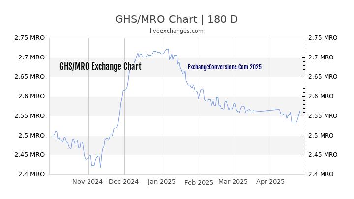 GHS to MRO Currency Converter Chart