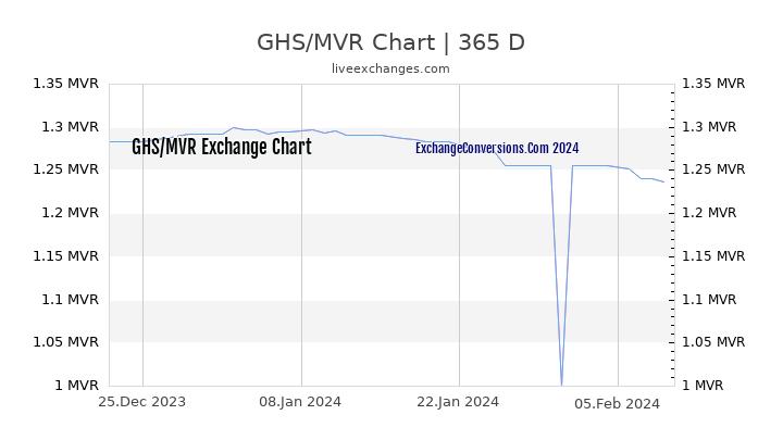 GHS to MVR Chart 1 Year