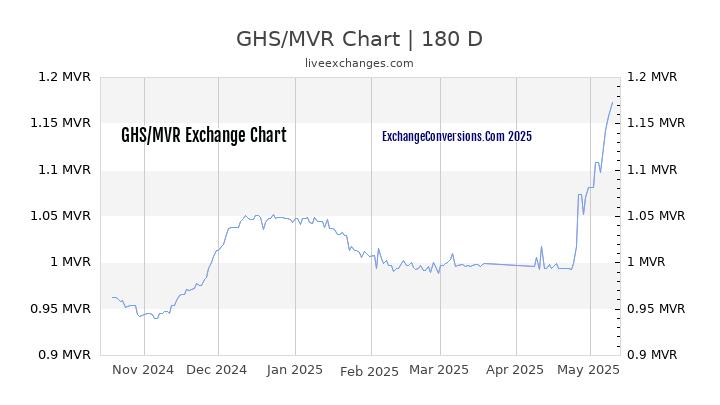 GHS to MVR Currency Converter Chart